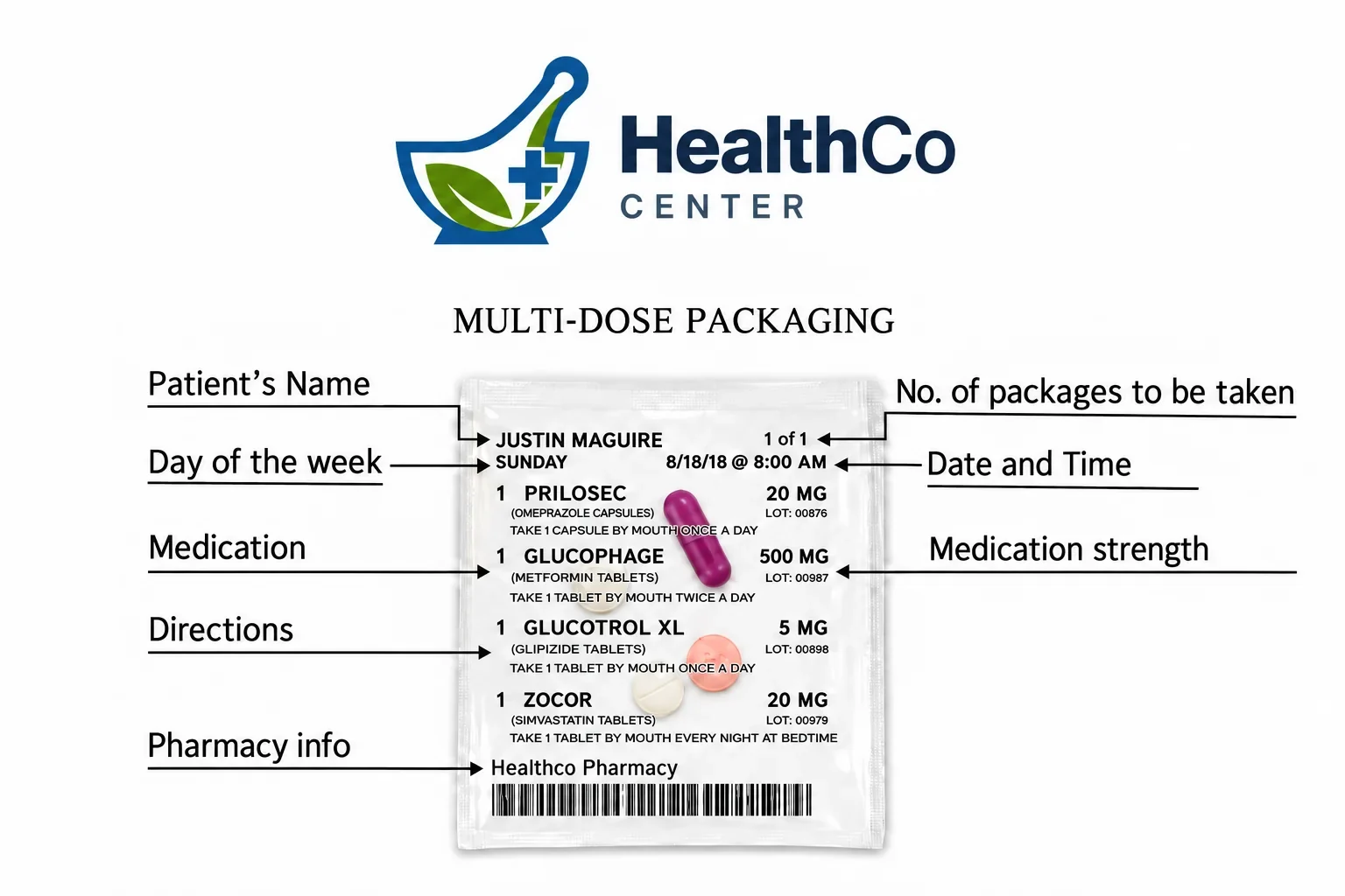 A HealthCo multi-dose pack with each part of the label explained: patient’s name, day of the week, date and time, number of packages to be taken, each medication with its strength and directions, and the pharmacy details